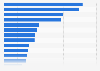 Homicide rate for the most populous cities in Asian countries 2012