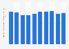 Numbers of electrical & electronic trades professionals in the UK 2010-2019