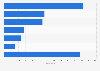 Distribution of global healthcare apps by specific therapy area 2013