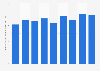 Numbers of telecommunications engineers in the UK 2010-2018
