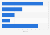 Number of global healthcare apps by specific mental health therapy 2013