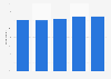 Daily use of Facebook in the United Kingdom (UK) 2013-2015