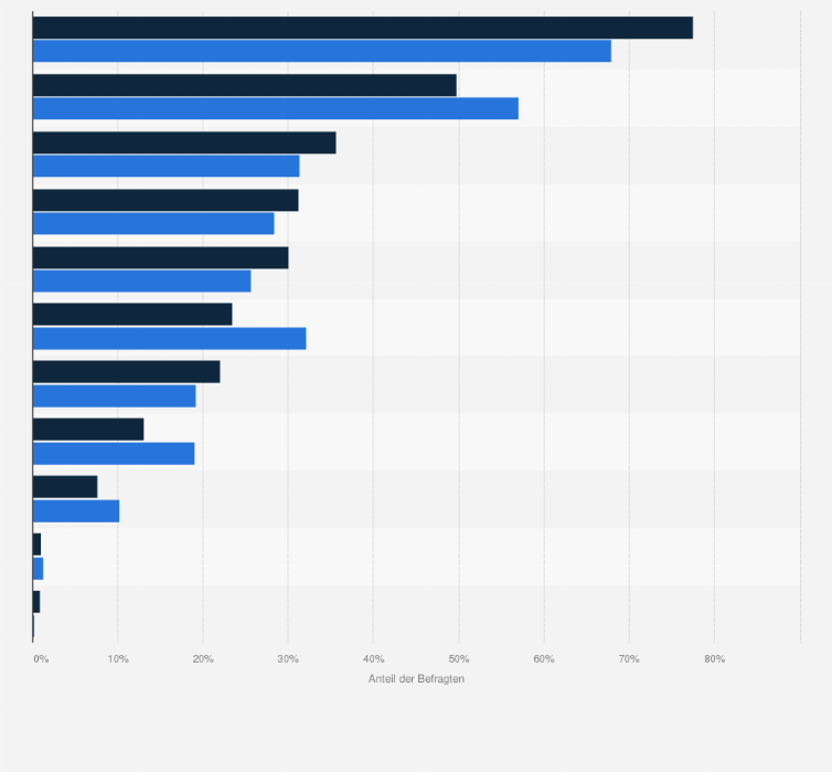 Statistik: Was sind Ihrer Meinung nach die drei wichtigsten Voraussetzungen, damit eine Liebesbeziehung hält?
