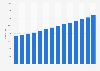 Number of nurses in Hong Kong 2008-2014