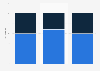 Promotion gender distribution in the best 50 law firms for women in the U.S. 2016