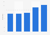 Daily use of Youtube in the United Kingdom (UK) 2013-2015