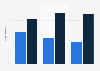 Adults in the U.S. using online dianosis and professional follow-up by ethnicity 2012