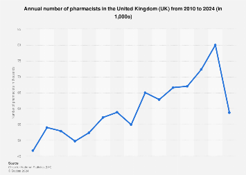 Number of pharmacists in the United Kingdom (UK) 2010-2017