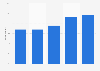 Daily use of Twitter in the United Kingdom (UK) 2013-2015