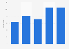 Daily use of Google+ in the United Kingdom (UK) 2013-2015