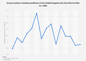 Number of dental practitioners in the United Kingdom (UK) 2010-2018