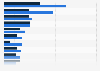 U.S. internet users searching for key medical information online by insurance 2012