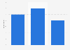 Daily use of Xbox Live in the United Kingdom (UK) 2013-2014