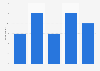 Daily use of LinkedIn in the United Kingdom (UK) 2013-2015
