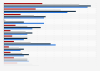 U.S. adults that have searched for key medical information online by age 2012