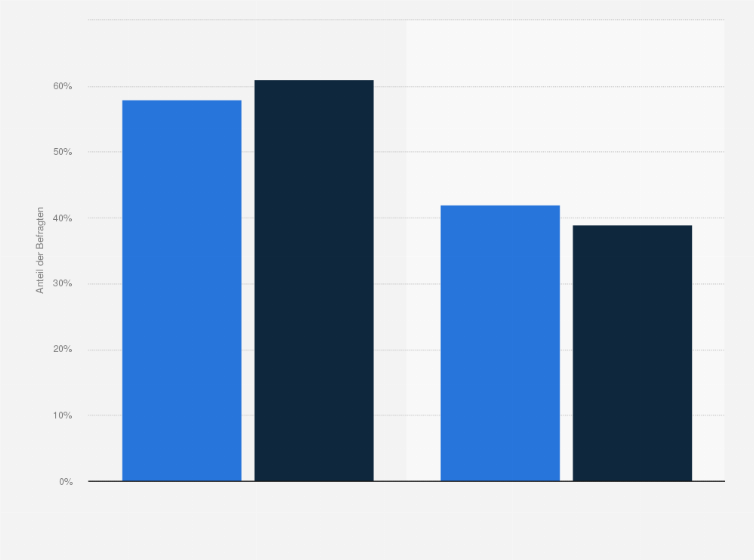 Statistik: Können Sie sich eine langfristige Beziehung vorstellen, in der alles stimmt - außer dem Sex?