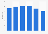 Umsatz von SFR bis 2013