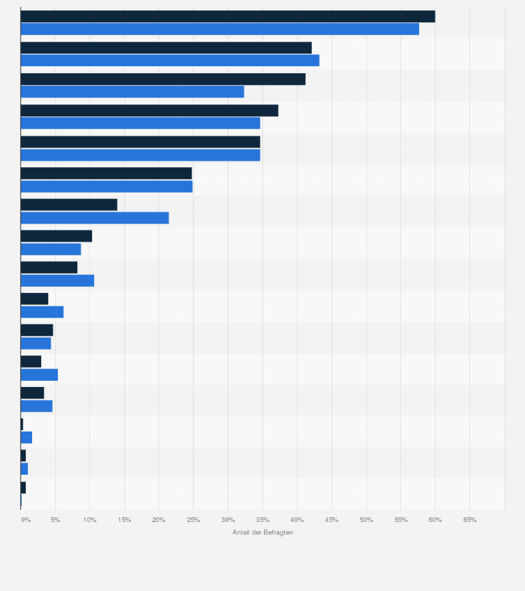 Statistik: Es gibt Paare und Paare. Manche sind glücklich miteinander, andere weniger. Was glauben Sie, was sind die deutlichsten Indizien dafür, dass ein Paar wirklich glücklich miteinander ist?