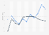 Percentage of Americans voting for the Democratic candidate in presidential elections from 1972 to 2012, by generation