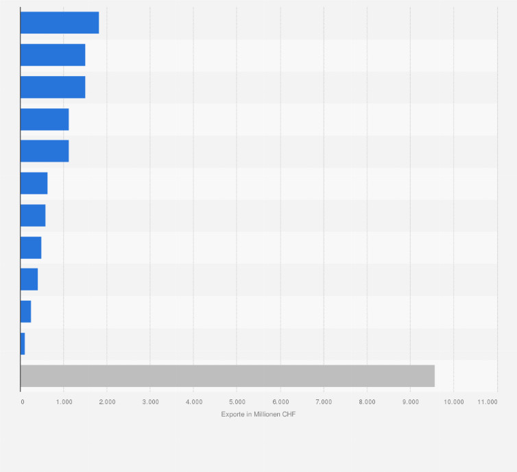 Statistik: Höhe der Exporte der Medizintechnikindustrie der Schweiz nach Produktgruppen im Jahr 2008 (in Millionen CHF)