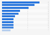 Internet Medizinforen - Anfragen nach Fachgebiete 2010