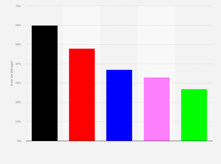 Statistik: Welche Parteien sollen Ihre Meinung nach in der nächsten Regierung nach der Nationalratswahl 2024 vertreten sein? (Anteil der Zustimmungen)