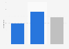 Spend on products recommended by contacts on social media in the UK, by gender