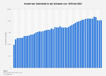 Zahnärzte in der Schweiz bis 2017