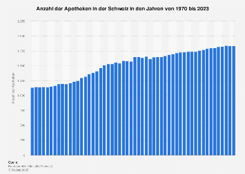 Apotheken in der Schweiz bis 2017