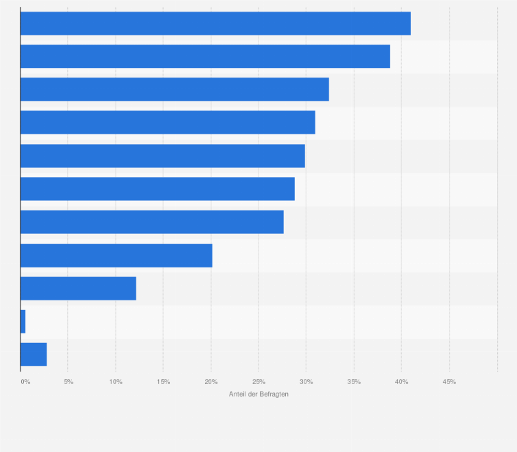 Statistik: Was macht Ihre Partnerin für Sie zu einem ganz besonderen Menschen? Welche Charakterzüge mögen Sie besonders an ihr?