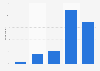 Frequency of making reservations when dining out in the U.S. as of June 2014