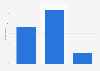 Penetration of taking precautions to protect online banking accounts in the U.S. 2014