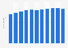 Mid-year population of Macau 2008-2016