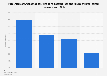 Percentage of Americans approving of homosexual couples raising