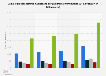 Global aesthetic medical and surgery market by region 2012-2018