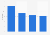 Percentage of gay rights supporting Americans 2014, by generation