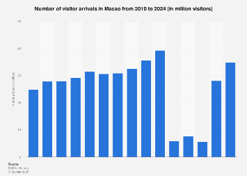 Macao: Visitor Arrivals 2010-2020 | Statista