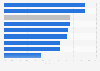 Average total business tax rate 2012, by region