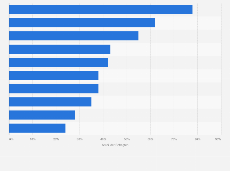 Statistik: Wofür nutzen Sie Ihr Smartphone täglich?