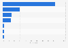 Most common ways of acquiring consumer electronics in Great Britain 2013