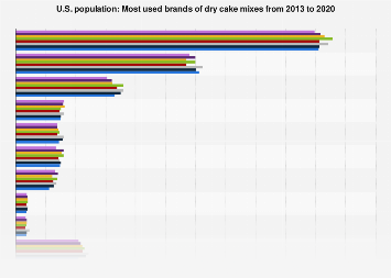 U.S.: amount of most used brands of dry cake mixes 2013-2020| Statista