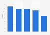 Online-Händleranteil mit fremdsprachigem Webshop in Frankreich 2013