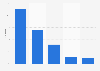 Market share of fine art auction sectors in the U.S. in 2013, by volume