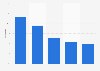 Online-Händleranteil mit zusätzlichem fremdsprachigem Webshop in den USA 2013