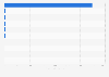 Value of fine art auction sales in selected cities in the U.S. in 2013