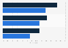 Back-to-school electronics purchases expected by U.S. parents in 2015-2016, by item