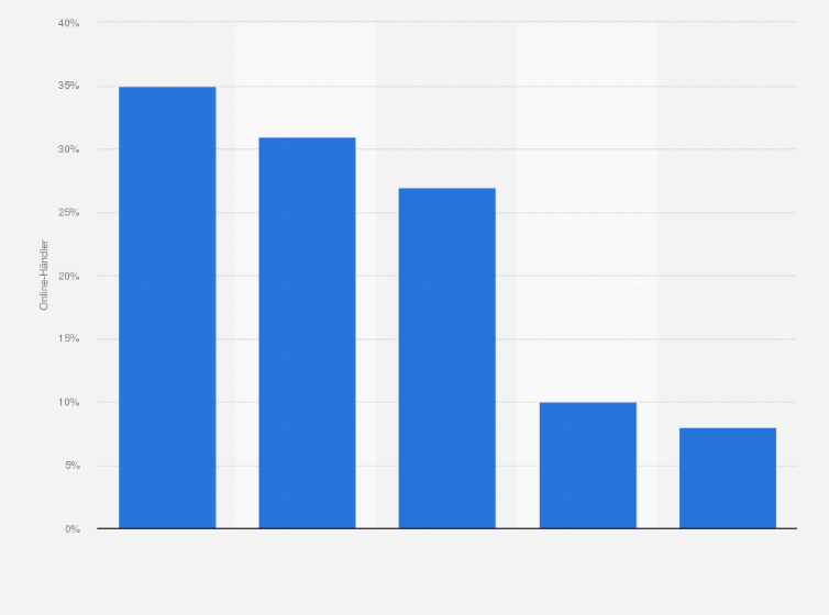 Statistik: Anteil der Top 50 Online-Händler, deren Website zusätzlich in einer der folgenden Sprachen verfügbar ist im Jahr 2013