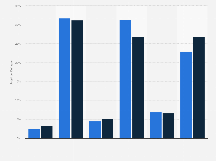 Statistik: Poco-Kunden in Deutschland nach höchstem Schulabschluss im Vergleich mit der Bevölkerung im Jahr 2021