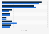 Biggest factor influencing home improvement projects in the U.S. 2014