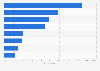 Anticipated largest expenses in old age in the U.S. 2014